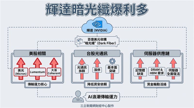 黃仁勳大量收購全美暗光纖，大幅拓展資料中心傳輸頻寬，激勵台股光通訊族群全面強勢反彈衝上漲停。AI算力帶動記憶體與伺服器需求爆發，美光股價應聲大漲，緯創與微影等供應鏈夥伴亦強勢挺升。（圖／AI製圖）