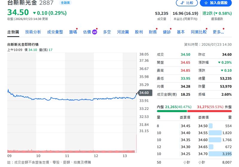 台新新光金終場下挫0.29%、收在34.5元。(圖/翻攝yahoo股市)