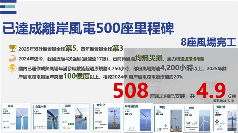 經濟部於國家氣候變遷對策委員會第8次委員會議報告「我國離岸風電中長程發展規劃」(圖/總統府提供)