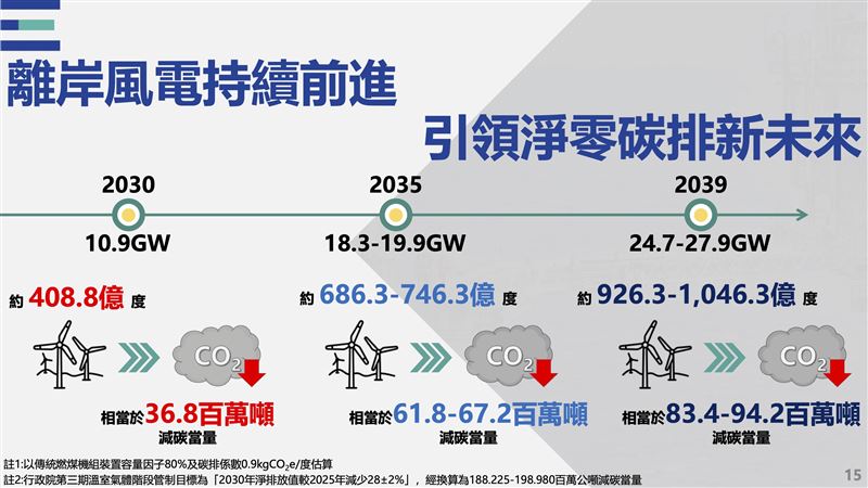經濟部提出出2026年至2039年離岸風電中長程發展計畫,預計2035年總裝置容量可達18.3至19.9GW、2039年則預計可達24.7至27.9GW(圖/總統府提供)