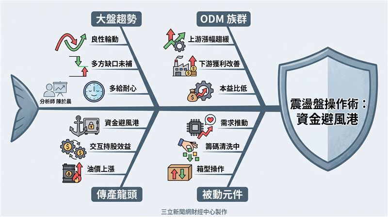 台股盤中開高走低翻黑,分析師陳於晨指出多方缺口未補前反彈格局未變,建議股民保持耐心。老AI族群回檔至半年線止跌,陳於晨預估下半年上游漲勢趨緩後,ODM廠本益比修正將迎來利多機會。國巨跌破季線引發籌碼震盪,專家陳於晨認為AI高階被動元件需求不變,建議待籌碼沉澱後進行箱型操作。(圖/AI製圖)