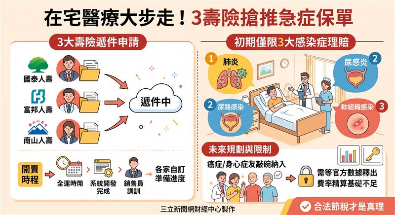 在宅醫療保單有譜!金管會證實國泰、富邦與南山人壽已遞件申請。因受限健保署精算數據,初期僅限肺炎、尿路及軟組織等3大感染症。開賣時程由業者決定,未來是否擴及癌症理賠,需等官方釋出更多數據才能評估。(AI製圖)