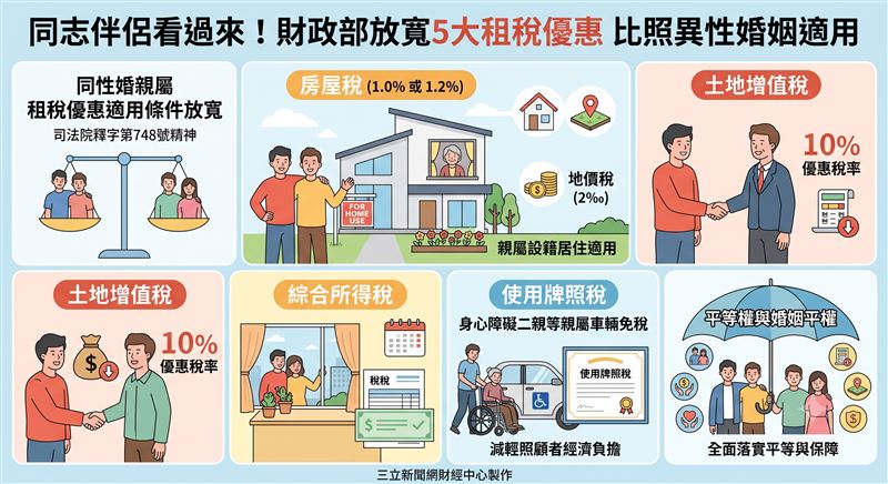 財政部發布解釋令,放寬同性婚姻親屬的租稅優惠適用條件。即日起,同婚伴侶的直系血親及二親等內親屬,可比照異性婚姻,適用房屋稅、地價稅、土地增值稅、使用牌照稅及綜合所得稅等5大租稅優惠,以落實婚姻平權並減輕納稅義務人的經濟負擔。(AI製圖)