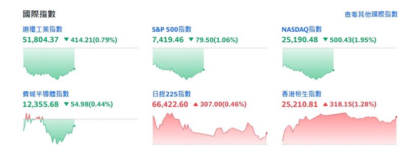 美股盤中(圖/翻攝yahoo股市)