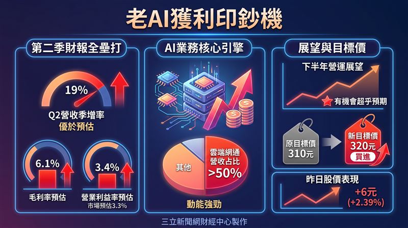 鴻海(2317)第二季交出一張超出市場預期的成績單,外資圈對後市信心再加溫。瑞銀證券最新出具報告,將鴻海目標價由310元一口氣拉升至320元。(圖/三立新聞網財經中心蕭榕AI製圖)