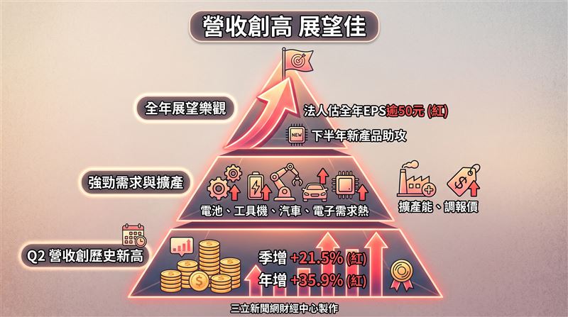 氣動元件龍頭亞德客-KY(1590)今年來訂單能量絲毫未減,接單金額連月超越出貨表現,推升第二季營收寫下歷史新猷。單季合併營收達121.64億元,較上季成長21.48%,較去年同期大增35.87%,不僅刷新單季紀錄,更是連續三季改寫歷史新高。(圖/三立新聞網財經中心蕭榕AI製圖)