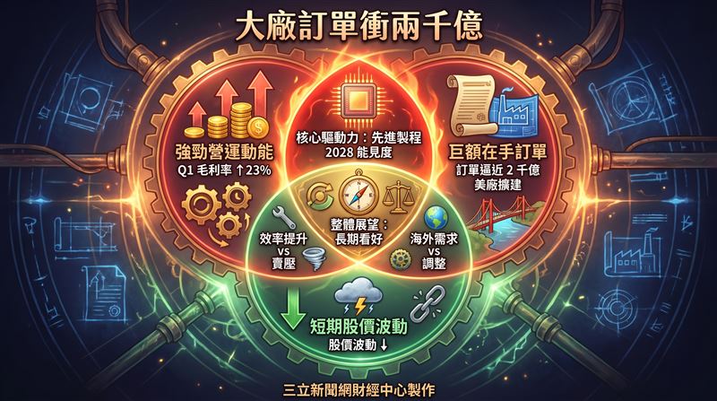 晶圓代工龍頭台積電(2330)在美國亞利桑那州的擴廠工程穩步推進,加上海外晶圓廠及記憶體廠新建需求同步升溫,預期將支撐漢唐未來數年營運穩健成長,訂單能見度已延伸至2028年。(圖/三立新聞網財經中心蕭榕AI製圖)