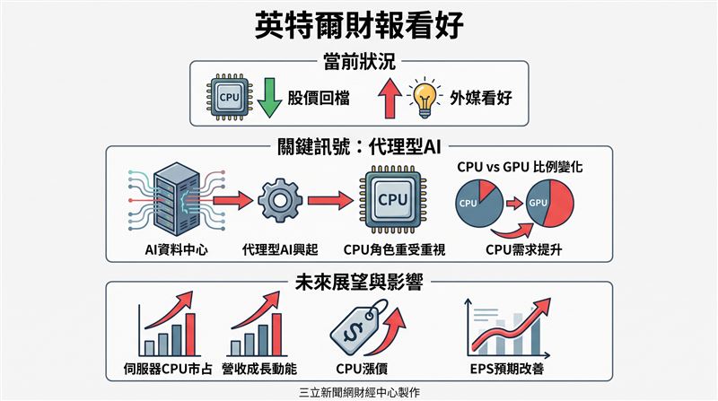 英特爾將於23日美股盤後公布第二季財報。儘管其股價自6月底高點回檔25%，但外媒依然看好，因為台積電日前才釋出訊號，直言「代理型AI（agentic AI）的興起，讓CPU在AI資料中心的角色，重新受到重視」，而此趨勢有望帶給英特爾重大成長動能。（圖／三立新聞網財經中心蕭榕AI製圖）