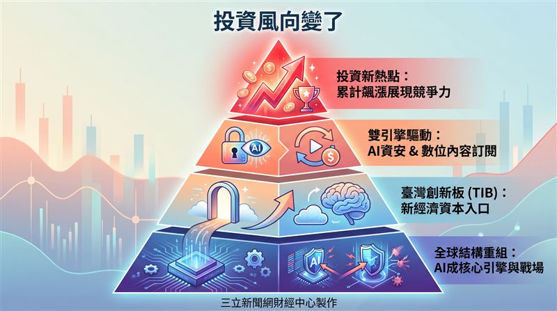 臺灣證券交易所董事長林修銘表示:「2026年的資安威脅與數位內容市場,都在告訴我們同一件事:AI已經不是未來式,而是當下競爭力的衡量標準。臺灣有全球最密集的AI晶片供應鏈,我們也必須有與之匹配的AI原生資安企業,以及能把在地文化轉化為全球訂閱收益的數位內容公司。 若說數位影音是「內容的AI化」,AI資安則是「防禦的AI化」兩者都是2026年全球科技投資的核心命題,也都是臺灣創新板(tib-創)已有企業深耕的前沿領域。(圖/三立新聞網財經中心蕭榕AI製圖)