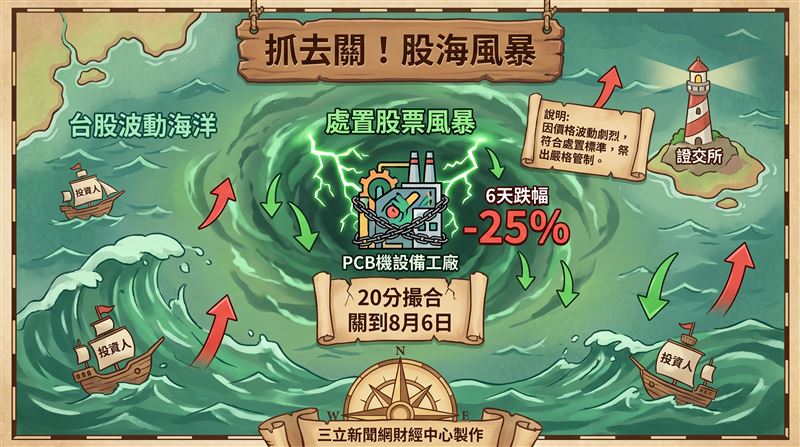 證交所昨(23)日再公告最新處置股名單,僅有PCB設備廠大量(3167)1檔入列,自今(24)日起至8月6日止列為處置股票,採每20分鐘撮合一次交易。(圖/三立新聞網財經中心蕭榕AI製圖)