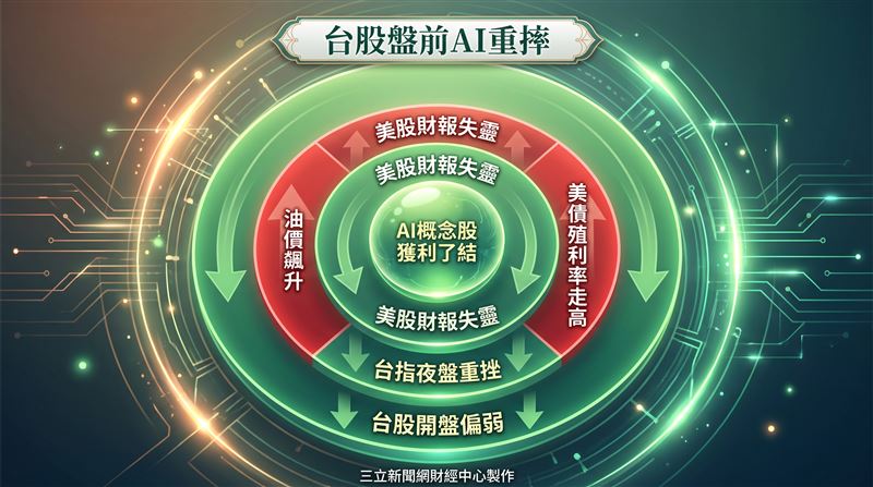 美國四大指數周四（23）日全面收黑，其中那斯達克指數重挫逾2%，台指期夜盤同步大跌521點，台積電期貨盤後下跌23元，在AI概念股遭獲利了結、油價飆升與美債殖利率走高等多重利空夾擊下，台股今（24）日開盤恐延續偏弱整理格局。（圖／三立新聞網財經中心蕭榕AI製圖）