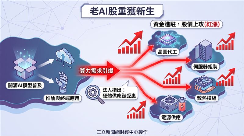 Kimi K3在市場引發新一波傑文斯悖論討論，即技術效率提升及使用成本下降後，整體需求反而可能快速擴張。隨更多企業及開發者導入AI代理，月租型算力可能出現供不應求，甚至暫停新用戶訂閱的情況，市場因此預期AI運算基礎設施需求仍有成長空間，台積電（2330）、鴻海（2317）、緯創（3231）、緯穎（6669）、廣達（2382）及華碩（2357）、英業達（2356）等隨開源模型降低AI應用門檻，市場需求可望由模型訓練延伸至推論、雲端服務及終端應用，相關硬體供應鏈仍是資金布局重點。 （圖／三立新聞網財經中心蕭榕AI製圖）
