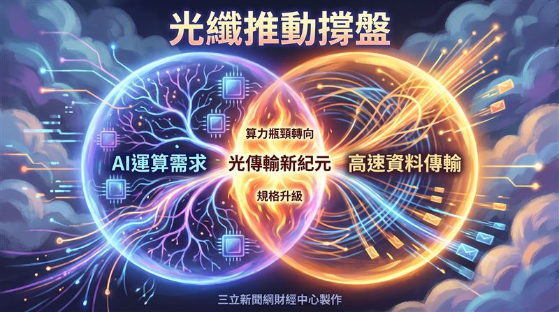 在硬體架構層面，輝達GB300平台大規模導入NVL72架構，單一AI系統內需高速連結72顆GPU，外部更需串接龐大的伺服器群，此一技術演進促使光通訊規格由800G向1.6T加速推進，光通訊供應鏈涵蓋高速光纖套件、光收發模組、CW雷射磊晶及晶粒代工等領域，相關企業營運動能有望逐步轉強。其中，擴產腳步積極的華星光（4979）與光聖（6442）具備挑戰營運新高的潛力；此外，上詮（3363）、波若威（3163）、聯亞（3081）與眾達-KY（4977）等台系供應鏈，亦可望在此波高速傳輸規格升級的浪潮中獲益。（圖／三立新聞網財經中心蕭榕AI製圖）
