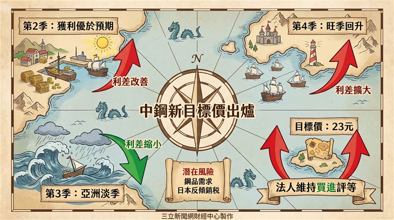 法人預估，中鋼第3季進入傳統淡季後利差將較上季縮小，但仍可維持獲利，第4季則可望受惠需求回升及原料成本下降，帶動利差再度擴大，因此維持買進評等，目標價23元，潛在漲幅約20%。投資人要留意風險唯有鋼品需求不如預期，以及日本可能於明年對台灣鋼品課徵反傾銷稅。（圖／三立新聞網財經中心蕭榕AI製圖）