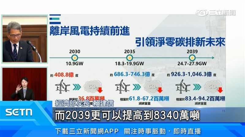 經濟部次長賴建信表示,預估2030年達到10.9GW,可以為國家減碳達到3,680萬噸左右;而2039更可以提高到8,340萬噸。(圖/擷自三立新聞網YT)