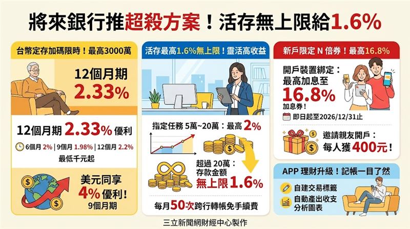 純網銀競爭白熱化!將來銀行推出12個月期2.33%台幣定存與4%美元優利,搭配活存無上限及新戶16.8%加息券,全面點燃數位存款大戰。面對市場波動,這波高利搶客潮正成為資金避風港。(AI製圖)