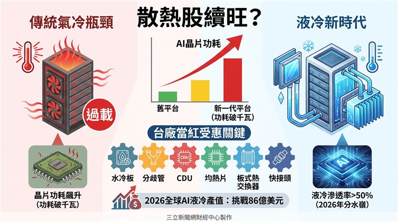 2026年全球AI液冷市場規模可望達約86億美元,台廠方面,奇鋐(3017)具備水冷板、分歧管、冷卻液分配單元及機殼整合能力,市場估計其在GB200及GB300水冷板市占率約4至5成;雙鴻(3324)產品線涵蓋水冷板至列間式冷卻液分配單元,並已進入多家北美雲端服務業者供應鏈。台達電(2308)則由伺服器電源業務延伸至冷卻液分配單元及液冷系統整合;健策(3653)、高力(8996)及富世達(6805)分別布局均熱片、板式熱交換器及快接頭等關鍵零組件,均被市場視為液冷滲透率提升的受惠業者。(圖/三立新聞網財經中心蕭榕AI製圖)