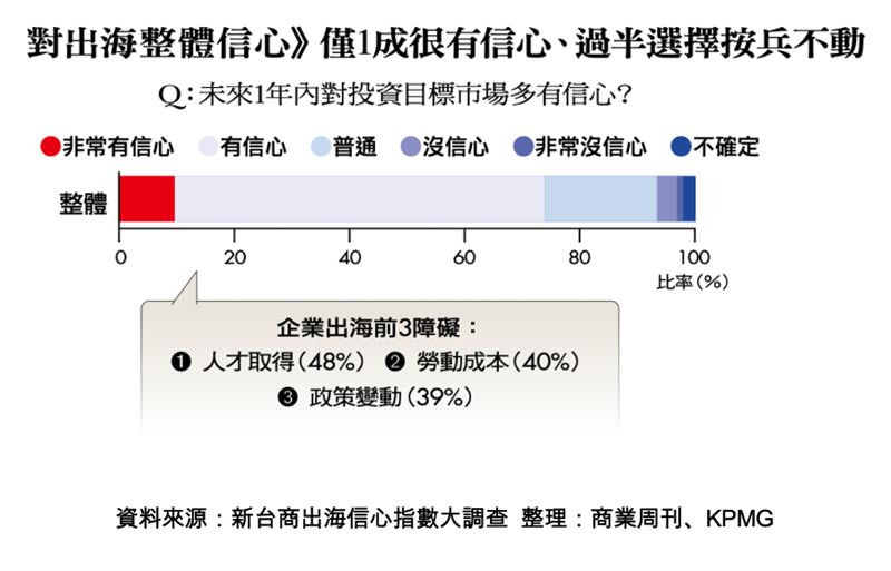 商周與KPMG聯合發布全台首份「新台商出海信心指數」大調查，顯示74%企業對海外投資具信心，但僅不到一成非常有信心，逾半選擇觀望或維持現狀。其中美國市場需求雖高看好度居冠，但赴美融資與人才挑戰大；東協則以綜合信心拿下第一，反映台商在全球化布局下仍步步為營。（圖／KPMG提供）