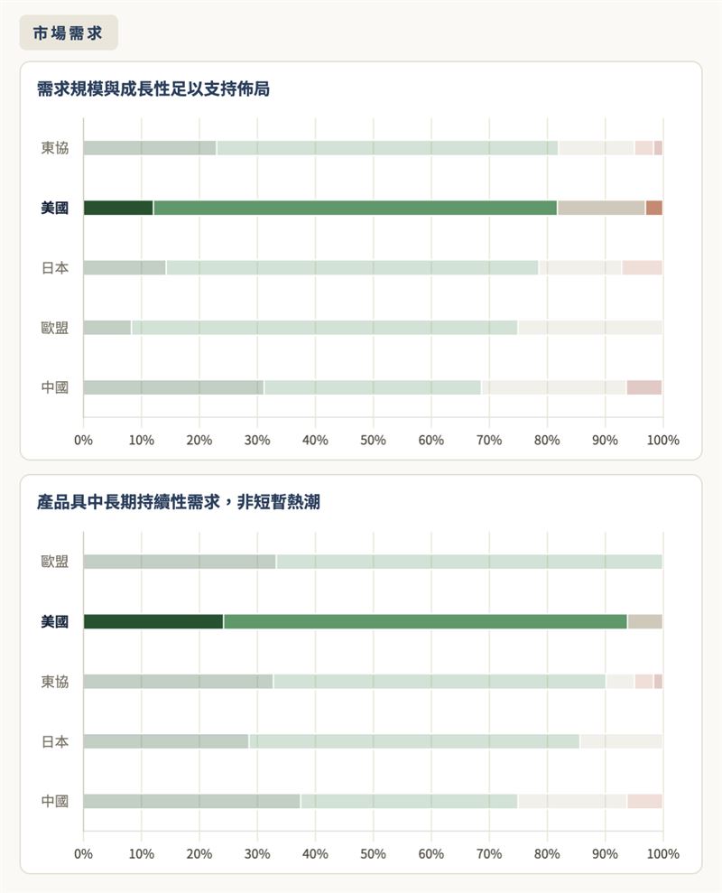 商周與KPMG聯合發布全台首份「新台商出海信心指數」大調查，顯示74%企業對海外投資具信心，但僅不到一成非常有信心，逾半選擇觀望或維持現狀。其中美國市場需求雖高看好度居冠，但赴美融資與人才挑戰大；東協則以綜合信心拿下第一，反映台商在全球化布局下仍步步為營。（圖／KPMG提供）