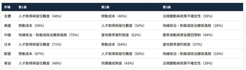 商周與KPMG聯合發布全台首份「新台商出海信心指數」大調查，顯示74%企業對海外投資具信心，但僅不到一成非常有信心，逾半選擇觀望或維持現狀。其中美國市場需求雖高看好度居冠，但赴美融資與人才挑戰大；東協則以綜合信心拿下第一，反映台商在全球化布局下仍步步為營。（圖／KPMG提供）