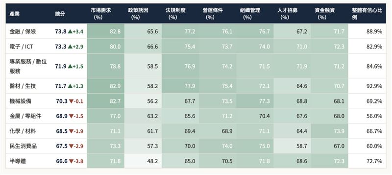商周與KPMG聯合發布全台首份「新台商出海信心指數」大調查，顯示74%企業對海外投資具信心，但僅不到一成非常有信心，逾半選擇觀望或維持現狀。其中美國市場需求雖高看好度居冠，但赴美融資與人才挑戰大；東協則以綜合信心拿下第一，反映台商在全球化布局下仍步步為營。（圖／KPMG提供）
