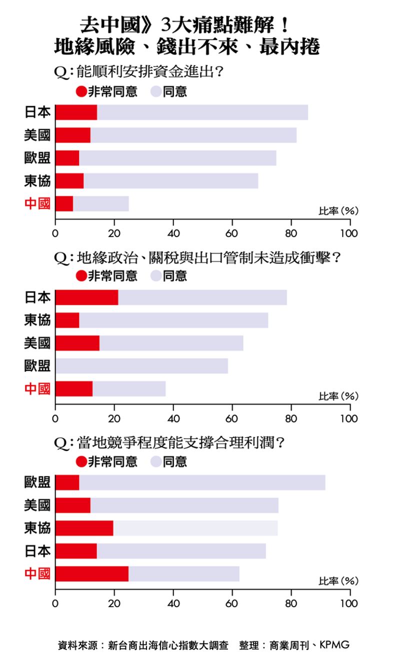 商周與KPMG聯合發布全台首份「新台商出海信心指數」大調查，顯示74%企業對海外投資具信心，但僅不到一成非常有信心，逾半選擇觀望或維持現狀。其中美國市場需求雖高看好度居冠，但赴美融資與人才挑戰大；東協則以綜合信心拿下第一，反映台商在全球化布局下仍步步為營。（圖／KPMG提供）