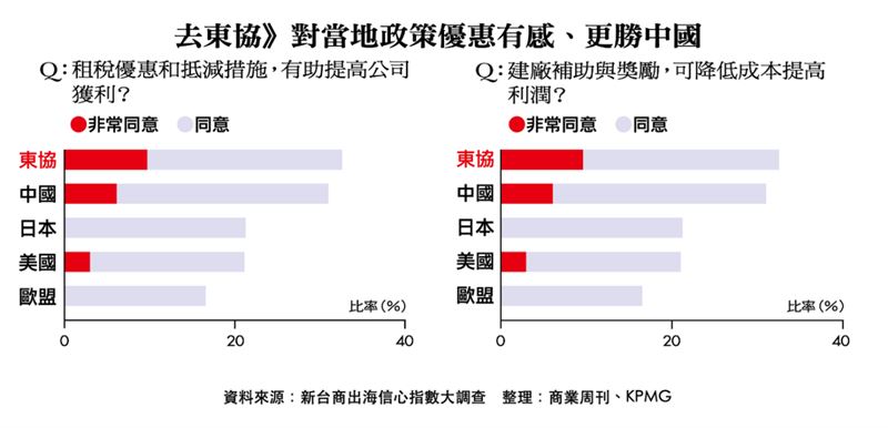 商周與KPMG聯合發布全台首份「新台商出海信心指數」大調查，顯示74%企業對海外投資具信心，但僅不到一成非常有信心，逾半選擇觀望或維持現狀。其中美國市場需求雖高看好度居冠，但赴美融資與人才挑戰大；東協則以綜合信心拿下第一，反映台商在全球化布局下仍步步為營。（圖／KPMG提供）