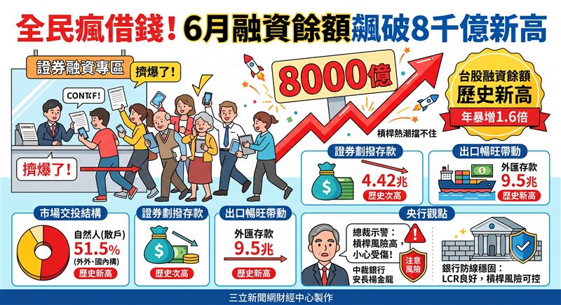 全民瘋炒股!央行揭露6月台股融資餘額狂飆破8035億元締造史高,散戶銀彈亦達4.42兆次高,槓桿淘金熱潮擋不住。總裁急示警風險,但坦言銀行防線仍穩。( AI製圖)