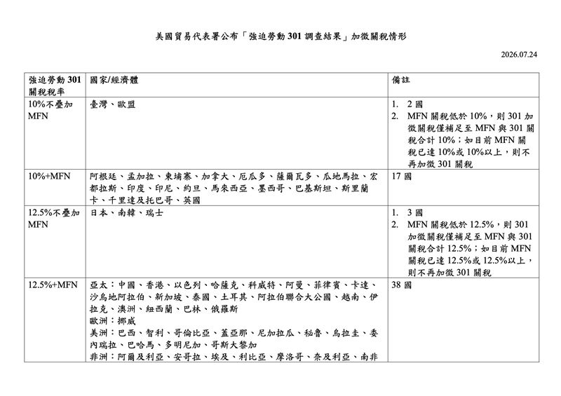 美國貿易代表署公布「強迫勞動 301 調查結果」加徵關稅情形(圖/行政院提供)