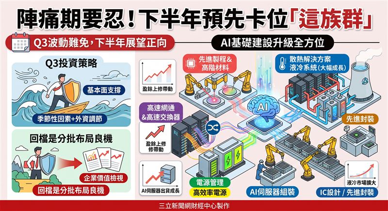 AI需求自算力擴散至基礎建設，台股短線雖受季節性與外資調節波動，但憑藉強勁企業獲利支撐，長線多頭格局不變。（AI製圖）