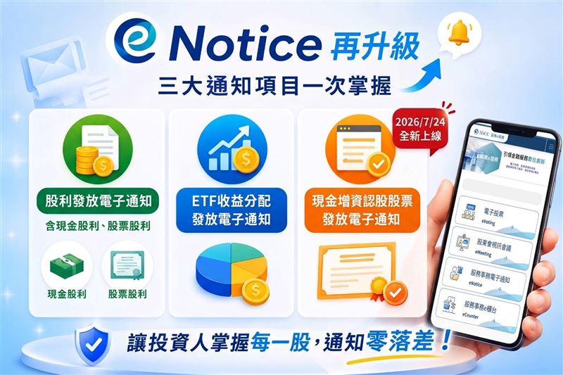集保eNotice平台正式納入現增認股股票發放通知,串聯三大核心股務並累積突破3,000萬筆發送量,全面推動股務數位化與高效率資產管理。(圖/集保提供)