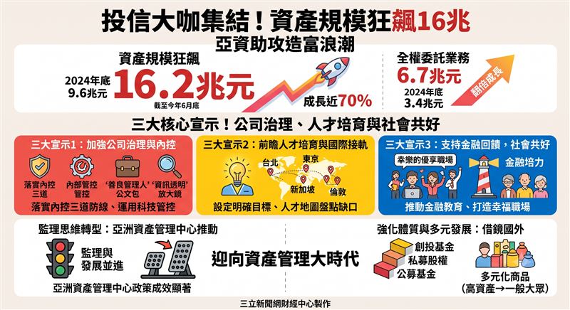台灣資產管理規模突破16.2兆元，投信投顧公會舉辦高階主管論壇確立三大宣示，金管會監理思維轉型並推動多元商品，全面迎接亞洲資產管理大時代。（AI製圖）