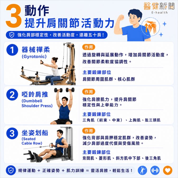 Jacky kao指出,如果已經出現疼痛難耐,影響日常生活,會建議儘速就醫,尋求專業醫師的協助,但在日常生活中,也必須透過運動幫助肩關節提升活動力。(圖/醫健新聞網提供)