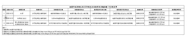 複驗仍不合格名單。(圖/桃園市衛生局提供)