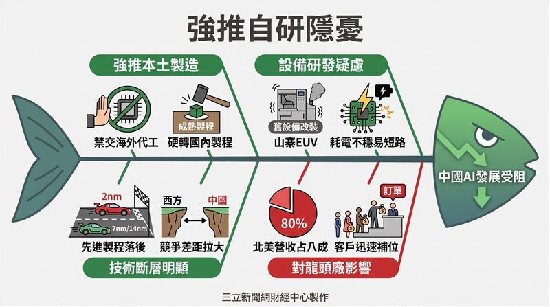 中國傳出限制本土AI晶片交由台積電代工,意圖將訂單留給中芯國際以扶持本土晶圓代工供應鏈發展。萬寶投顧總監蔡明彰於節目中指出,台積電營收高達八成來自北美,中國市場占比僅約百分之六,影響相當有限。中國砸重金投入四00億美元研發國產EUV光刻機,但設備穩定度與光源系統技術仍面臨市場高度質疑。(圖/AI製圖)
