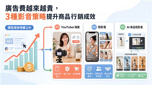廣告費越來越貴　3種短影音策略提升商品行銷成效