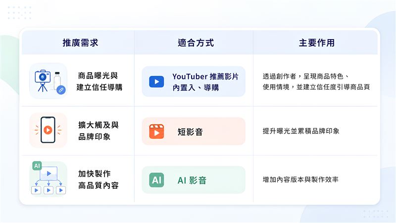 短影音、AI影音與 Youtuber推薦怎麼搭配（圖／創造智能）