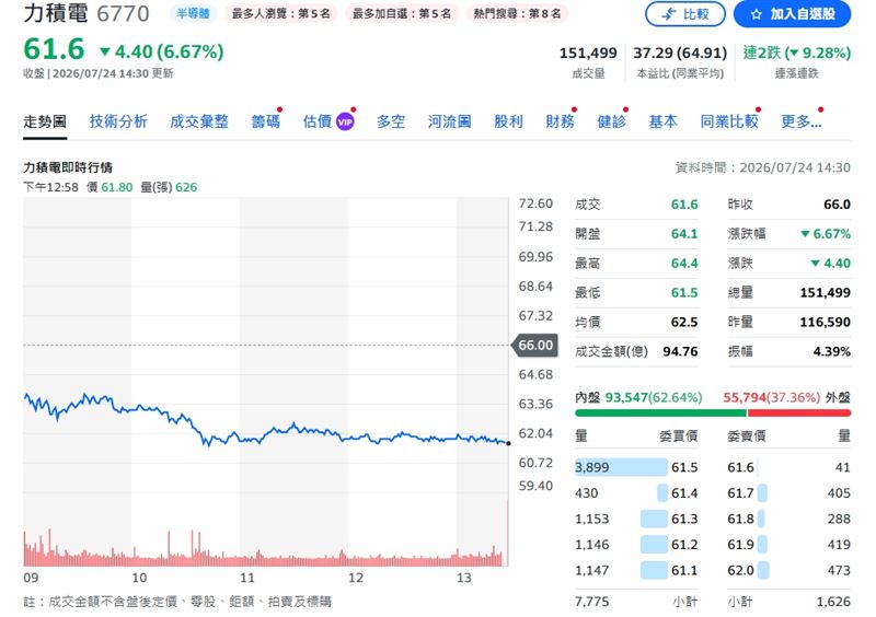 力積電最終收在61.6元,重挫6.67%。(圖/翻攝yahoo股市)