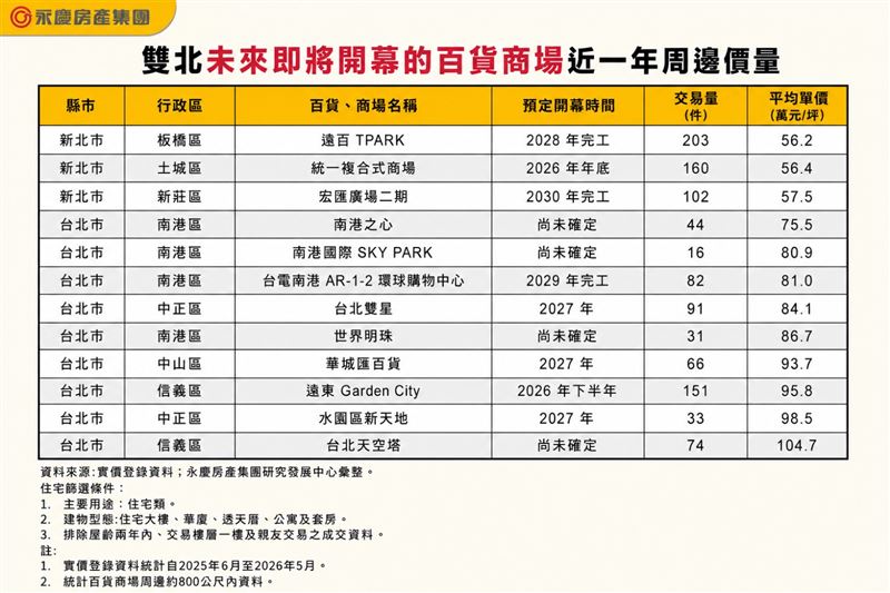 雙北未來即將開幕的百貨商場近一年周邊價量。(圖/永慶提供)
