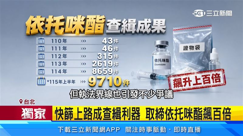 毒品快篩上路後,查緝成果也大幅提升