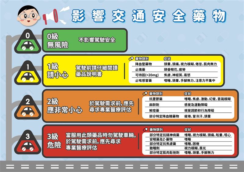 交通安全用藥依對開車的影響可分成0級到3級共4級,級數越高危險性越高。(臺北市立聯合醫院提供)