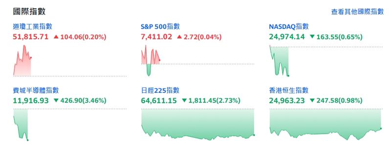 費城半導體指數跌426.90點或3.46%。（圖／翻攝yahoo股市）