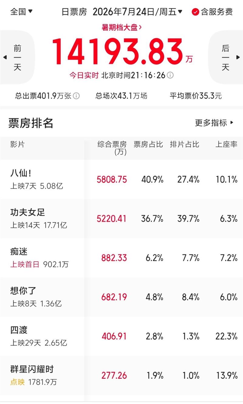 《八仙!》超越《功夫女足》,登上中國單日票房冠軍寶座。(圖/翻攝自微博)
