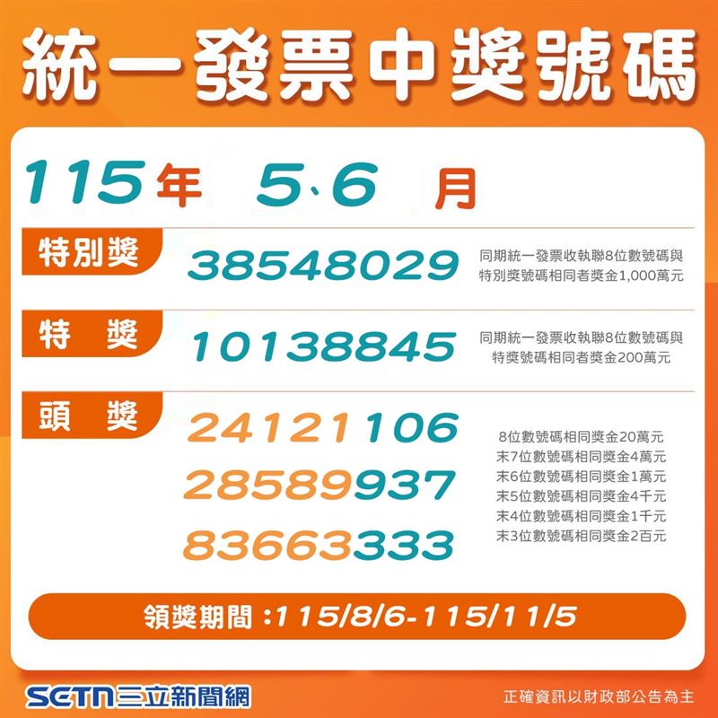 今日財政部公布今年5、6月統一發票獎號,分別為特別獎38548029、特獎10138845、頭獎24121106、28589937、83663333。(圖/三立新聞網製圖)