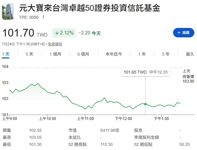 0050股價表現（圖／翻攝自yahoo！股市）