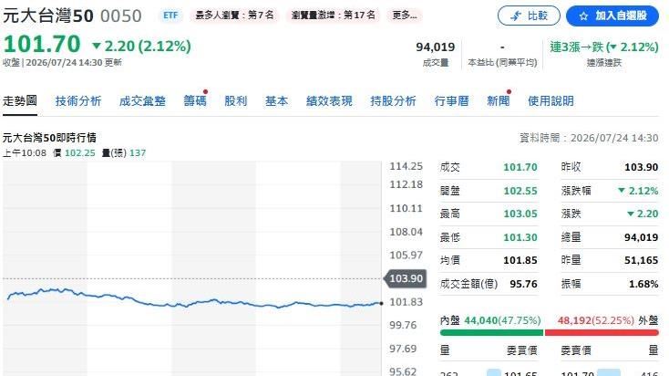 0050驚傳要分割?元大投信急澄清:別點開