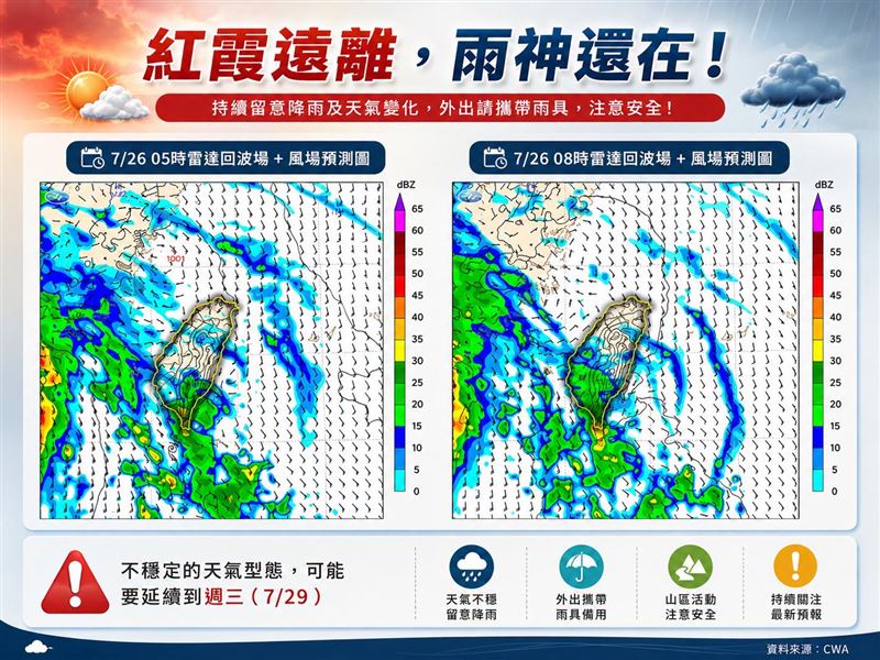 氣象專家林得恩指出,紅霞遠離,雨神還在。(圖/翻攝自林老師氣象站臉書)