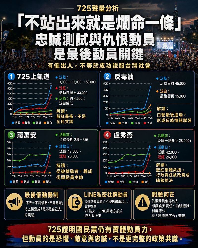 725聲量分析:「不站出來就是爛命一條」忠誠測試與仇恨動員是最後動員關鍵。(圖/翻攝自聲量看政治臉書)