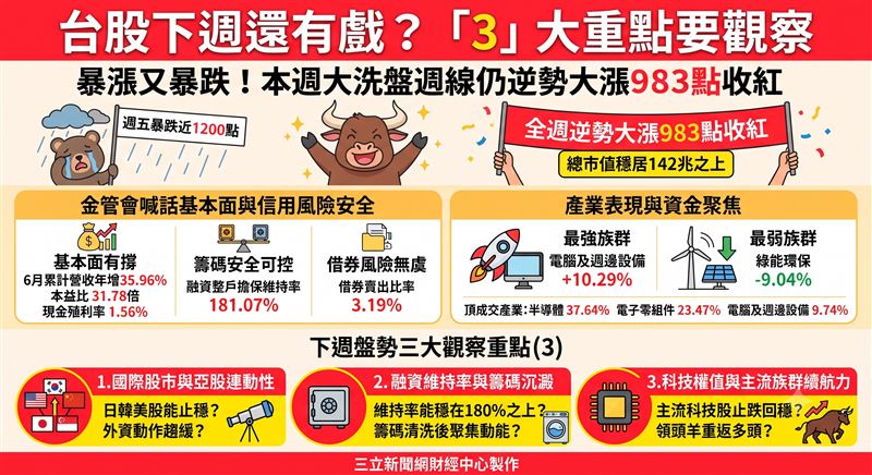 台股週五雖暴跌近1200點反映國際情勢,但統計整週仍逆勢大漲983點收紅,總市值穩居142兆之上。金管會強調基本面與融資維持率皆在安全範圍,展現出強韌的多頭抗震底氣。(AI製圖)