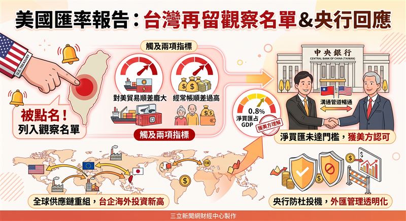 台灣再度被列入美國匯率政策觀察名單,兩項指標雖然超標,但央行全年淨買匯比率未達門檻獲美方理解。面對供應鏈重組與熱錢亂流,雙方維持順暢溝通,展現十足底氣。(AI製圖)